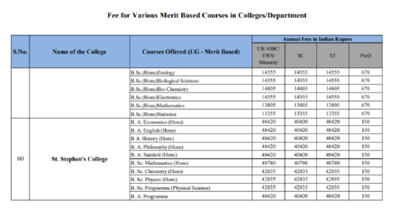fee of various courses in du