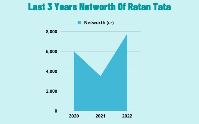 last 3 year networth of ratan tata