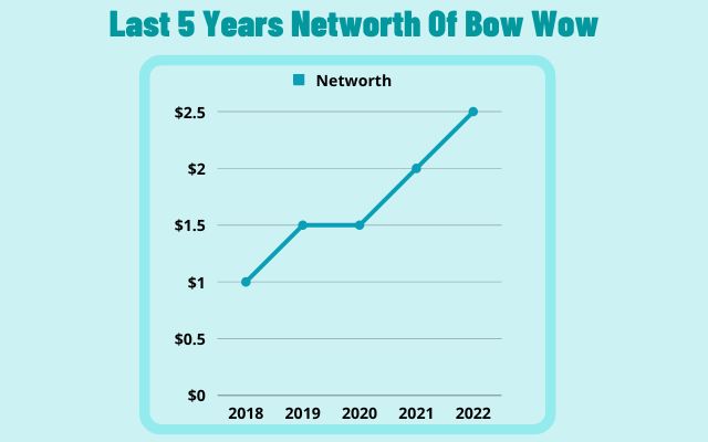 last 5 year net worth of bow wow