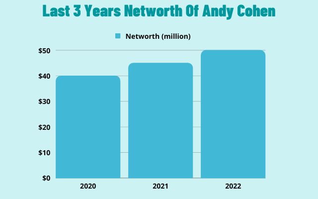 last three year net worth of andy cohn