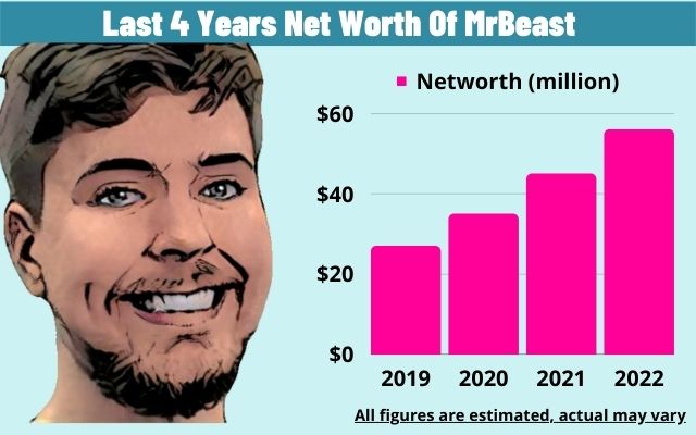 last four years net worth of mrbeast