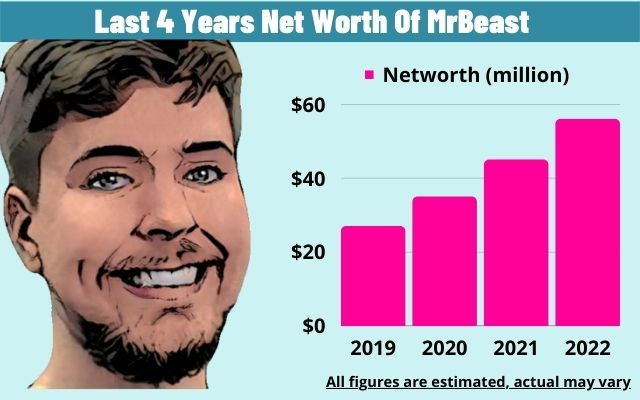 Mr Beast Net Worth 2023: Biography, Career and Salary