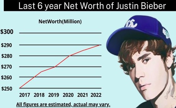 Justin Beiber's Net Worth graph showing 6 years trend