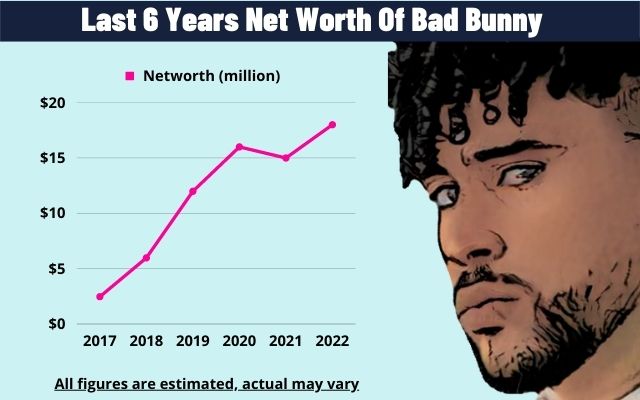 last six years net worth of bad bunny
