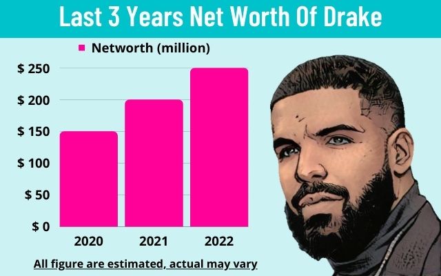 last three year net worth of drake