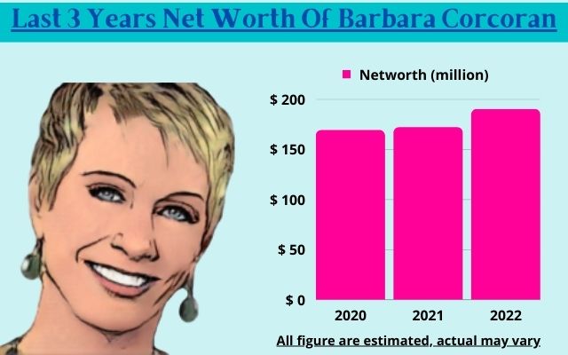 last three years net worth of barbara corcoran