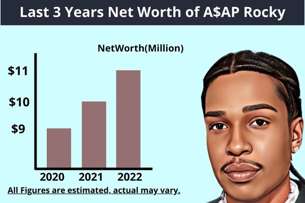 asap rocky net worth trend