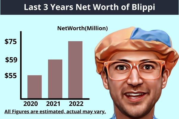 blippi net worth trend