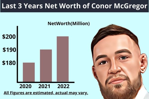 conor mcgregor net worth trend