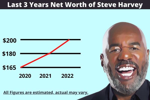 steve harvey net worth trend