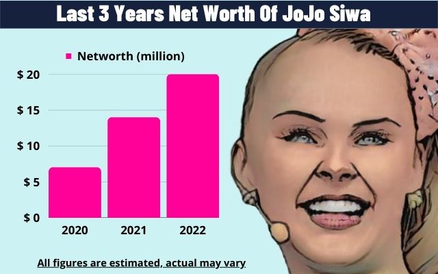 Last 3 Years Net Worth Of JoJo Siwa