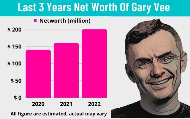 last three year of networth